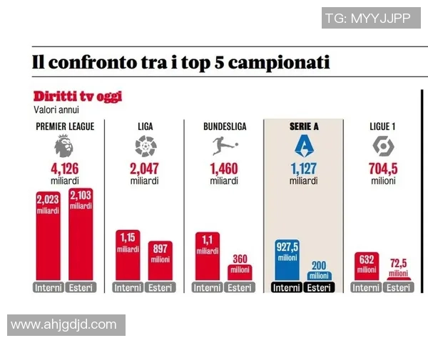 欧洲联赛身价大变动英超领跑增幅达131亿欧元西甲紧随其后 欧洲联赛身价大变动英超领跑增幅达131亿欧元西甲紧随其后